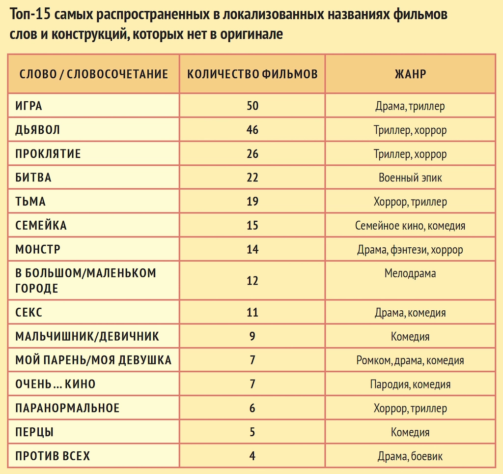 Игра в ассоциации: Как зарубежные фильмы получают свои названия |  КиноРепортер